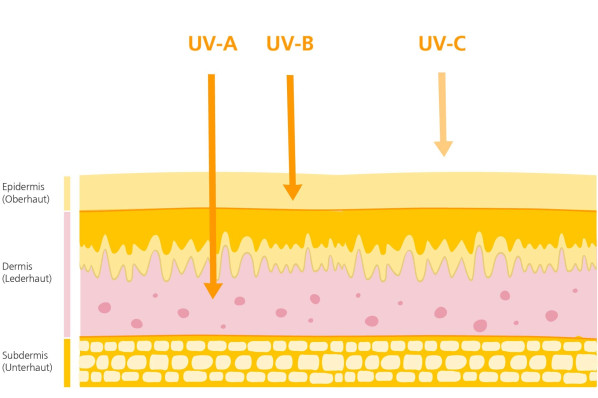 C Content Sonnenschutz UV Grafik