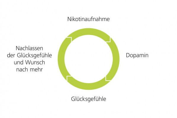 Kreislauf der Abhängigkeit beim Rauchen