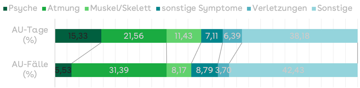 Diagramm, welches die branchentypischen AU-Tage und -fälle je Krankheitsart mit den meisten AU-Tagen im Jahr 2023 zeigt
