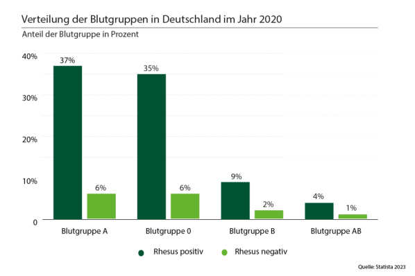 Grafik Verteilung der Blutgruppen 