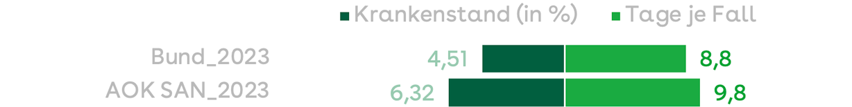 Diagramm, welches den Krankenstand und die Krankentage je Fall anzeigt