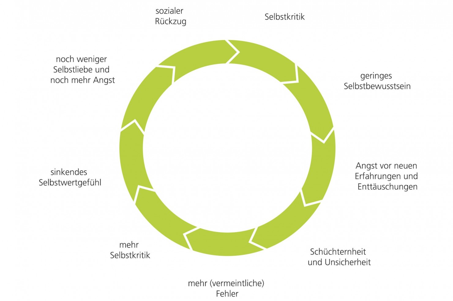 Schaubild Kreislauf Selbstkritik