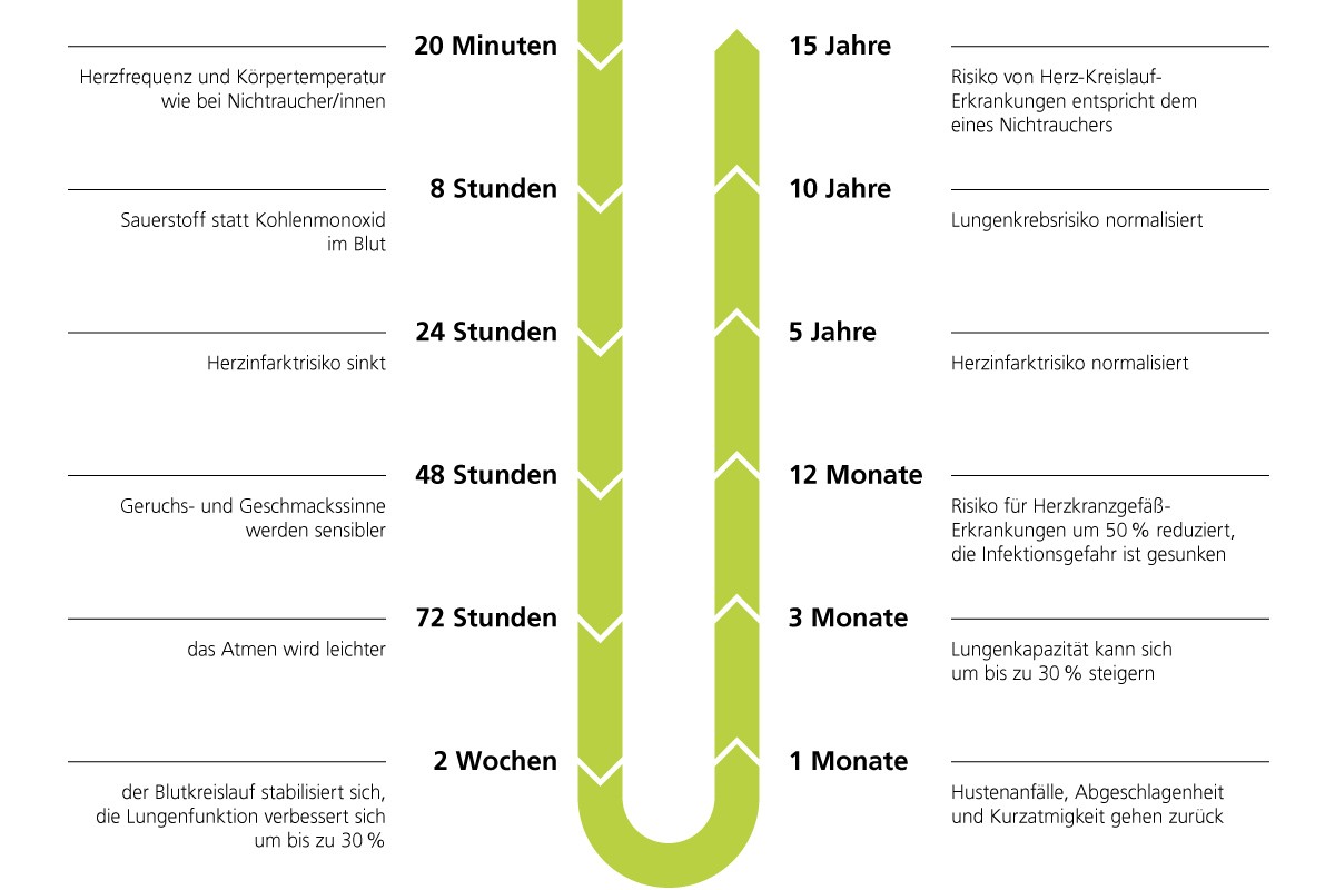 Was passiert wann bei der Rauchentwöhnung