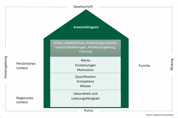 Grafik: Haus der Arbeitsfähigkeit