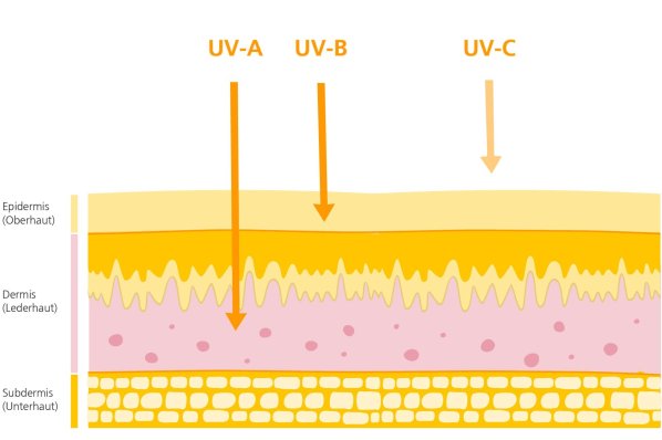 Grafische Darstellung von UV-Strahlen, die auf die Haut treffen